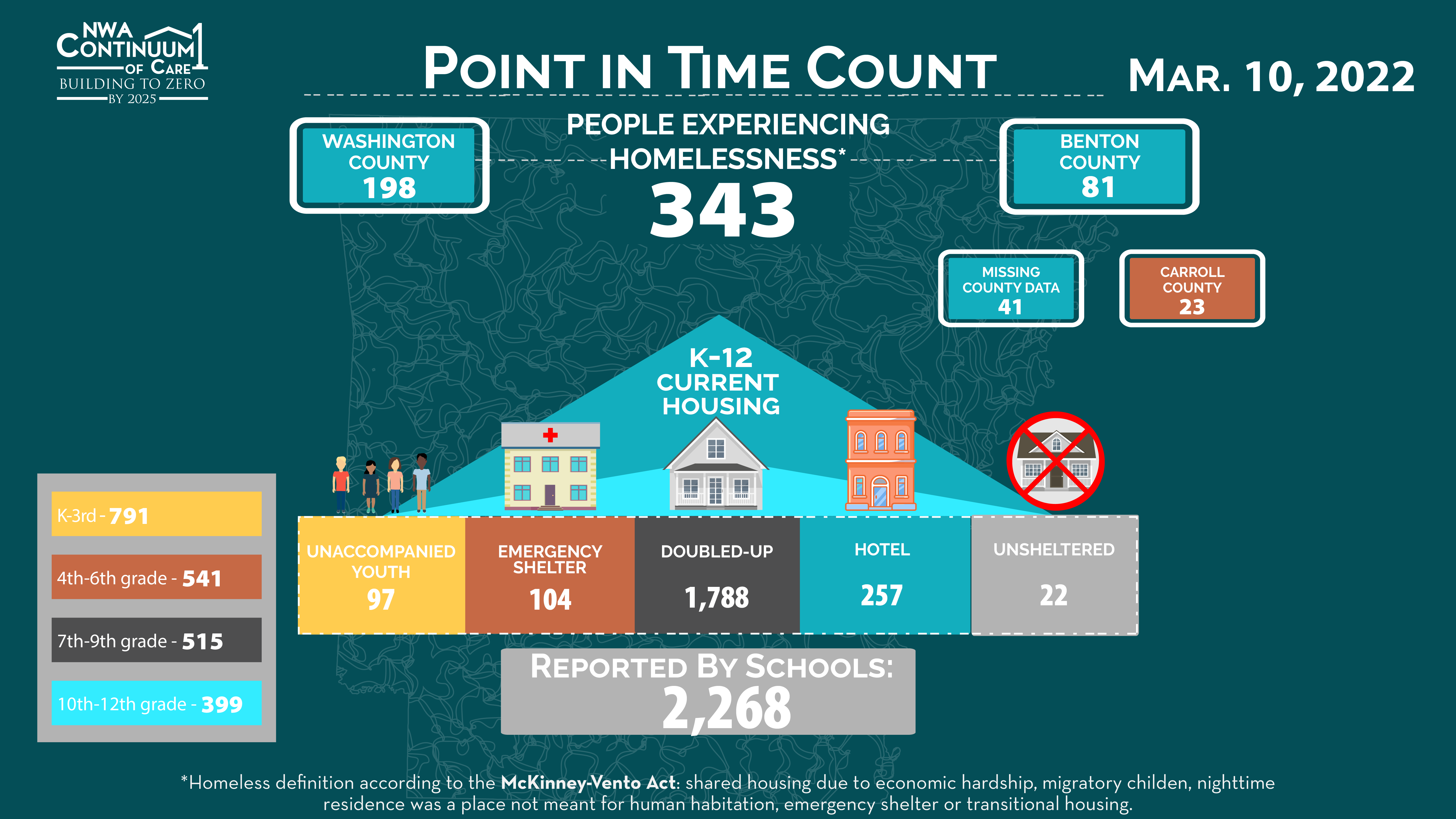 Northwest Arkansas Point in Time Count 2022 by location and grade